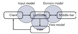 InputModel ViewModel DomainModel